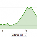 Guess where the climbing part was?